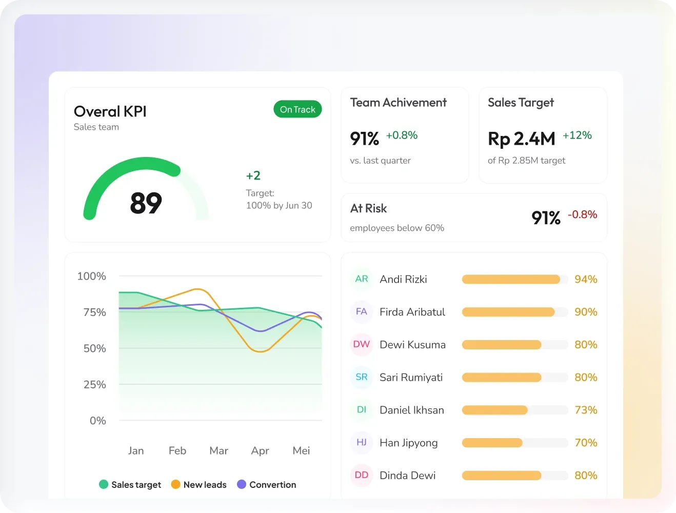 Performance management dashboard