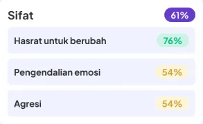 Temperament area score with its aspects