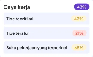 Work Style area score with its aspects