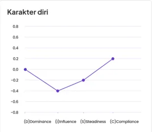 Self Character chart in the result report