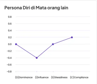 Persona in Others' Eyes chart in the result report