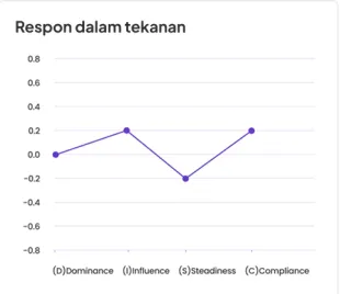Response Under Pressure chart in the result report