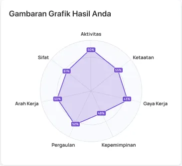 Arah Kerja radar chart across 7 areas