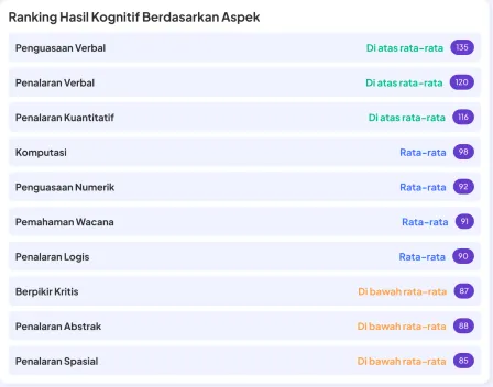Score and category for each cognitive aspect