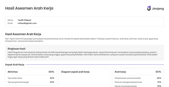 First page of the Arah Kerja PDF report