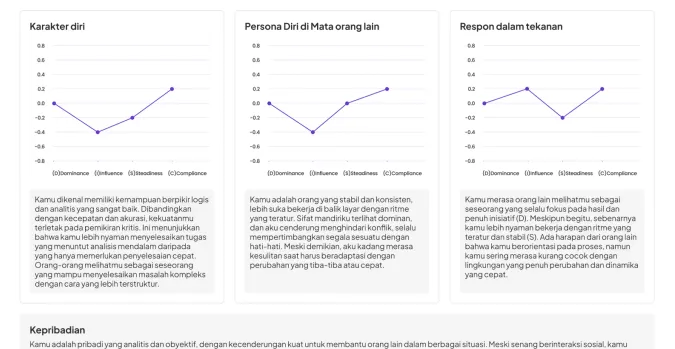 Three perspective charts in the Kepribadian PDF report