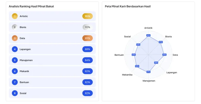 Interest ranking and career interest map in the PDF report