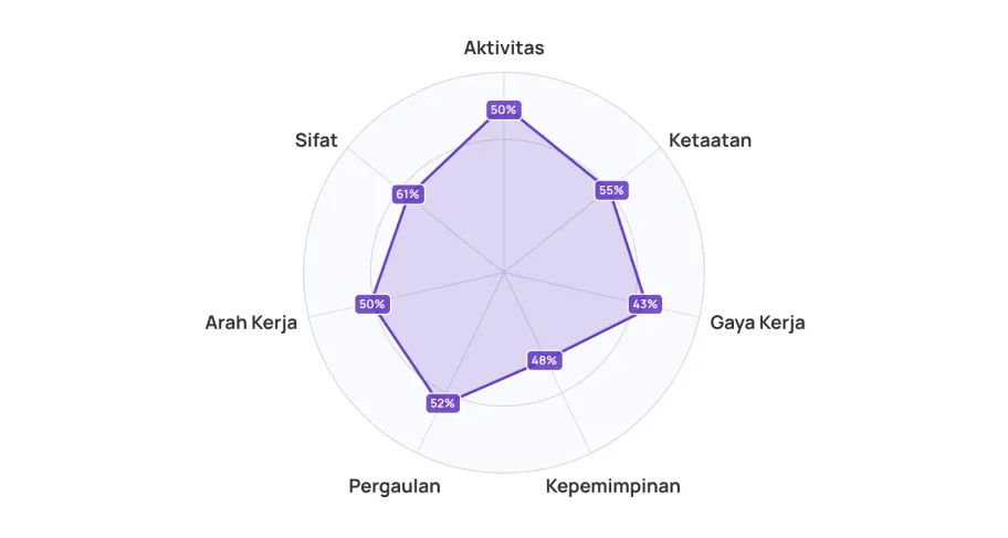 Arah Kerja radar chart across 7 areas